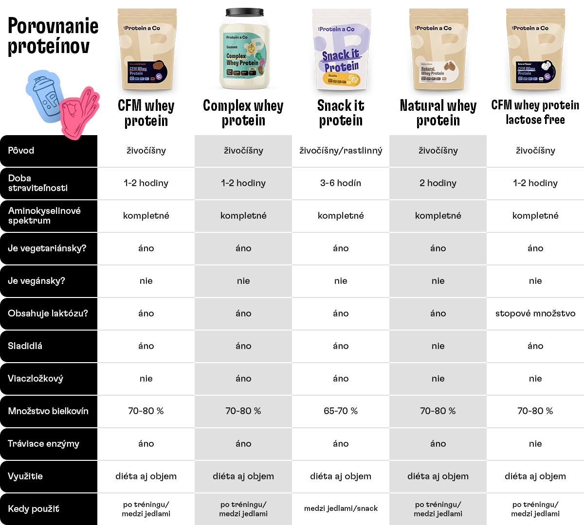 tabulka_srovnani proteinu_1_sk